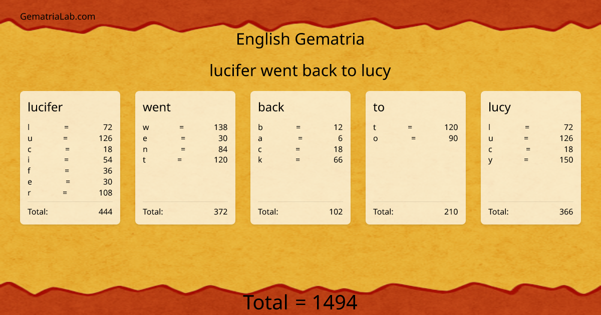 lucifer went back to lucy in english Gematria